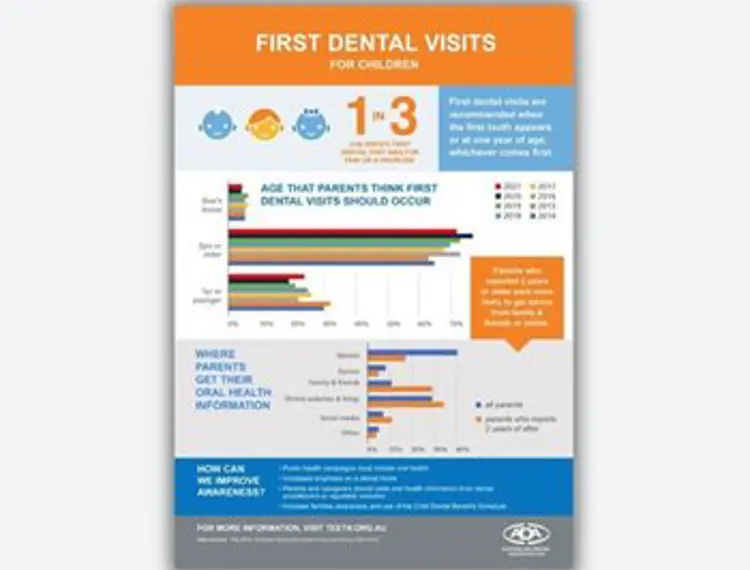 First Dental Visits Report